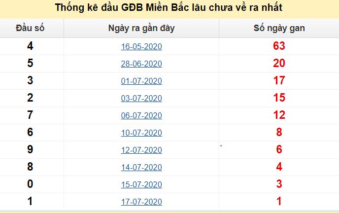 Chốt số dự đoán lô tô miền Bắc ngày 18/07/2020